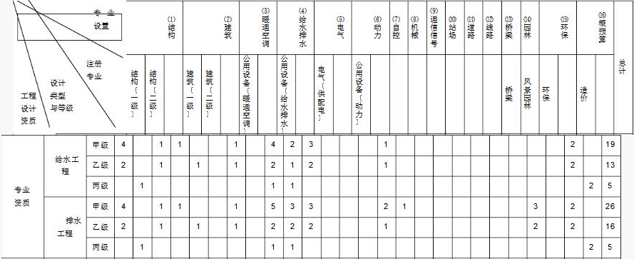 給排水設計資質人員配備表