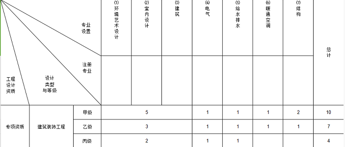 建筑裝飾設計資質人員配備表