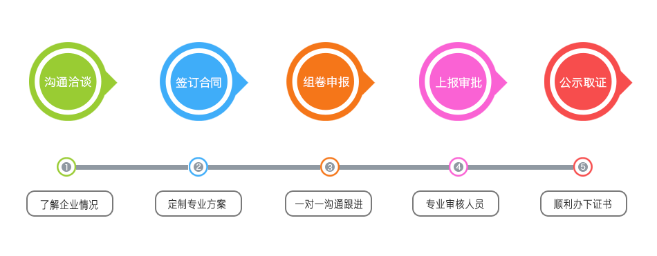 工程設計專業資質代辦辦理流程 工程設計專業資質代辦辦理流程